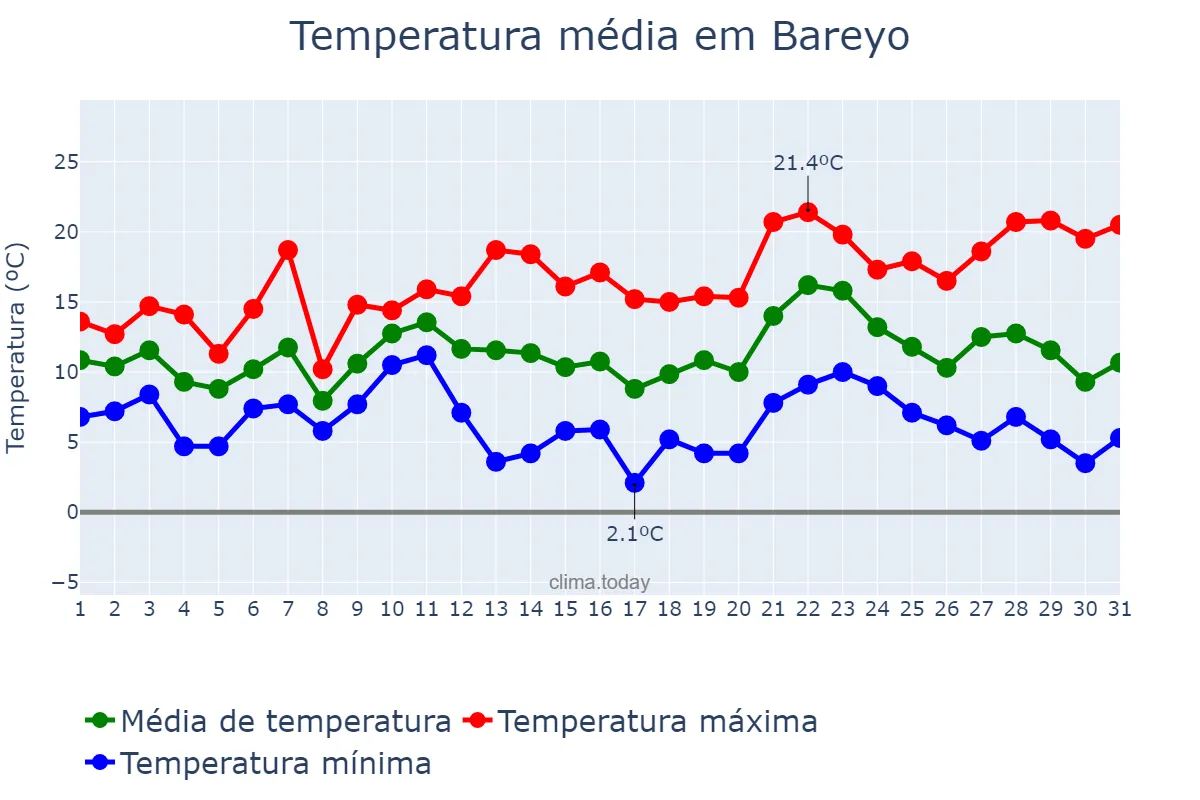 Temperatura em dezembro em Bareyo, Cantabria, ES
