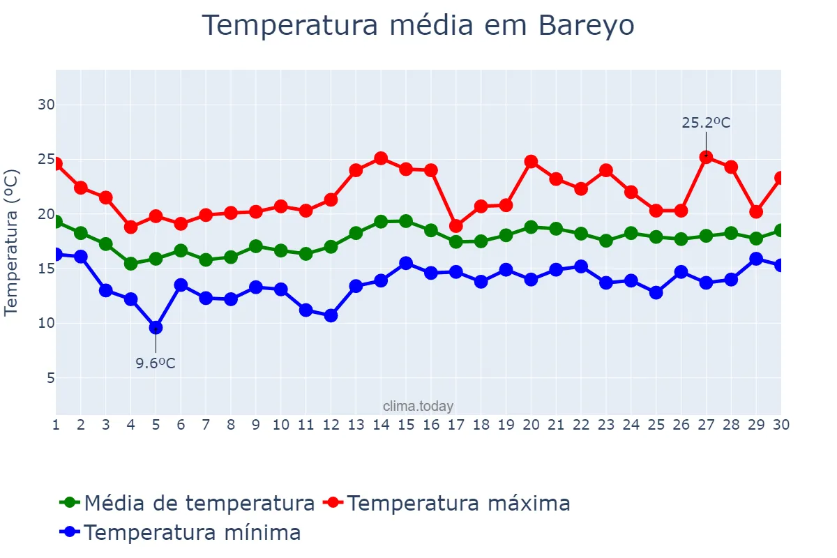 Temperatura em junho em Bareyo, Cantabria, ES