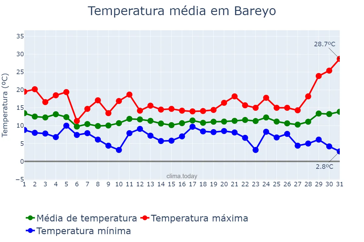 Temperatura em marco em Bareyo, Cantabria, ES