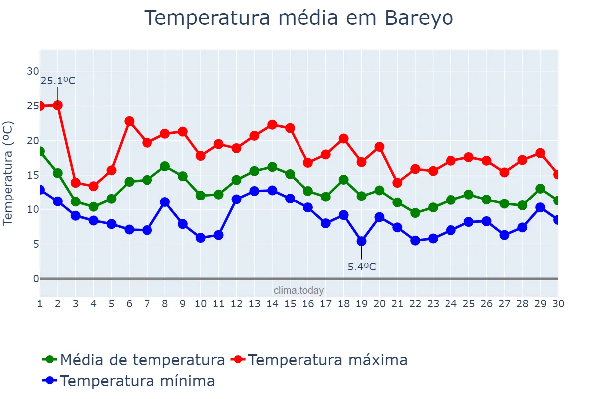 Temperatura em novembro em Bareyo, Cantabria, ES