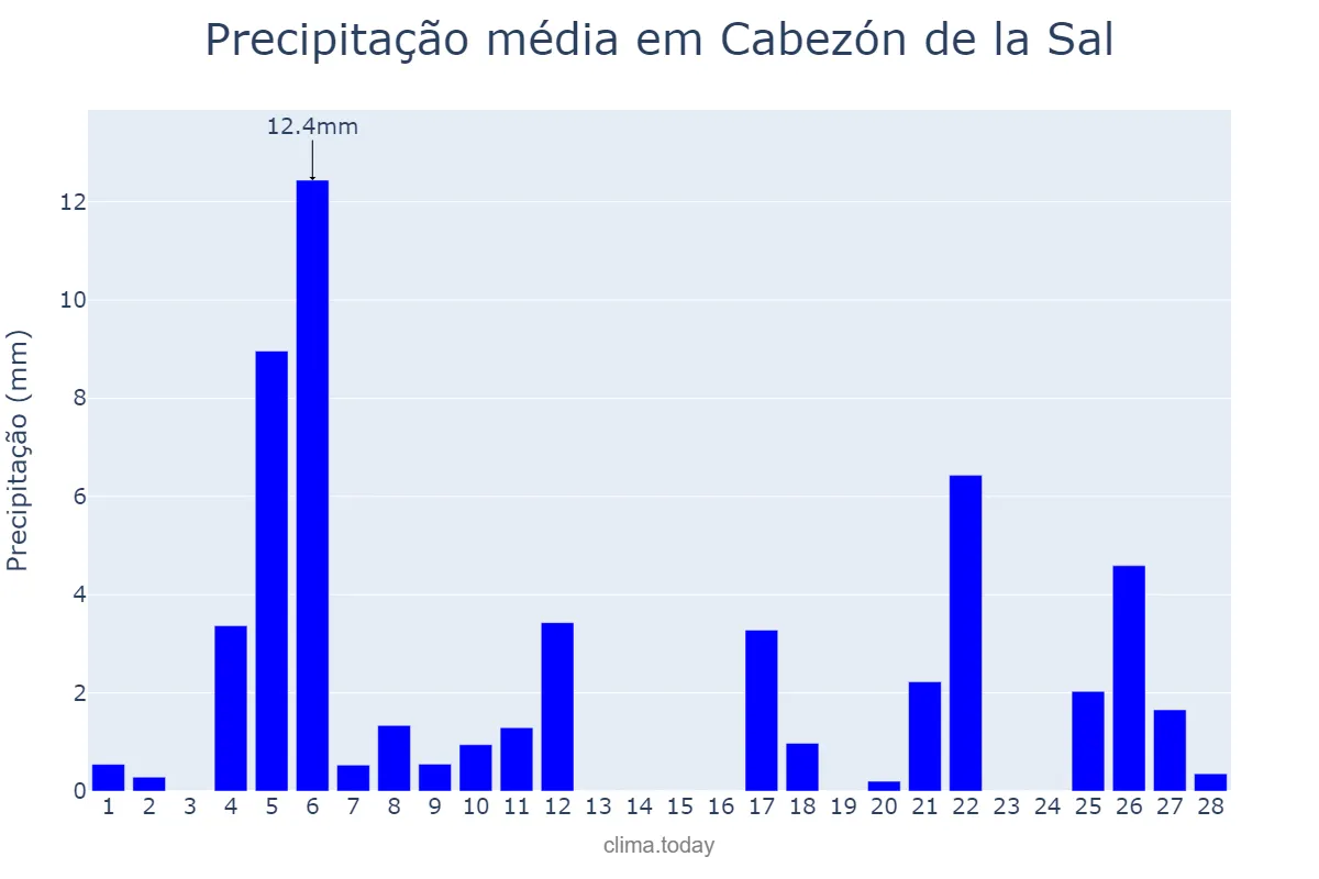 Precipitação em fevereiro em Cabezón de la Sal, Cantabria, ES