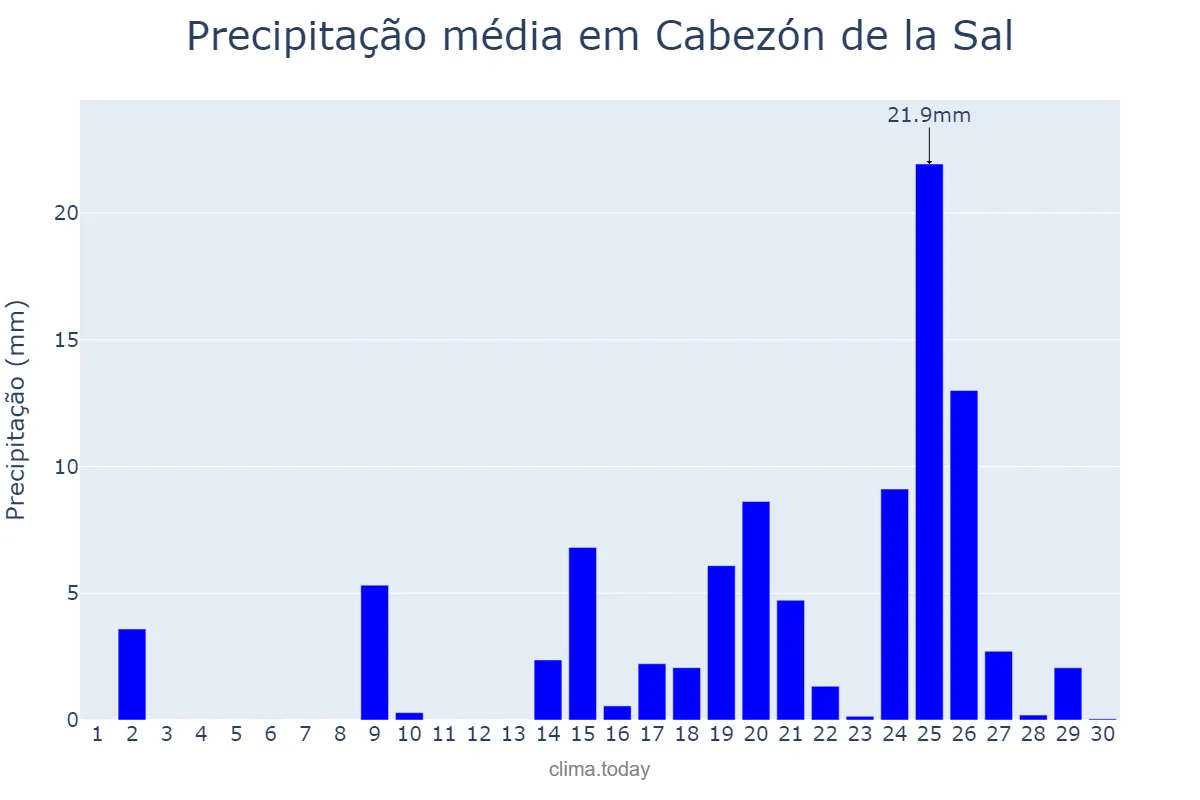 Precipitação em setembro em Cabezón de la Sal, Cantabria, ES