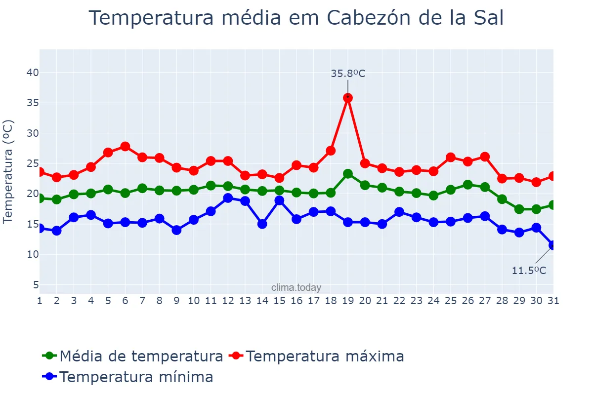 Temperatura em agosto em Cabezón de la Sal, Cantabria, ES