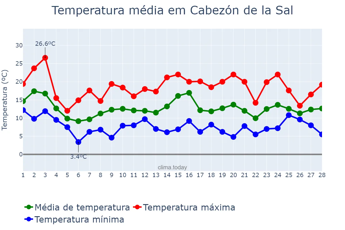 Temperatura em fevereiro em Cabezón de la Sal, Cantabria, ES