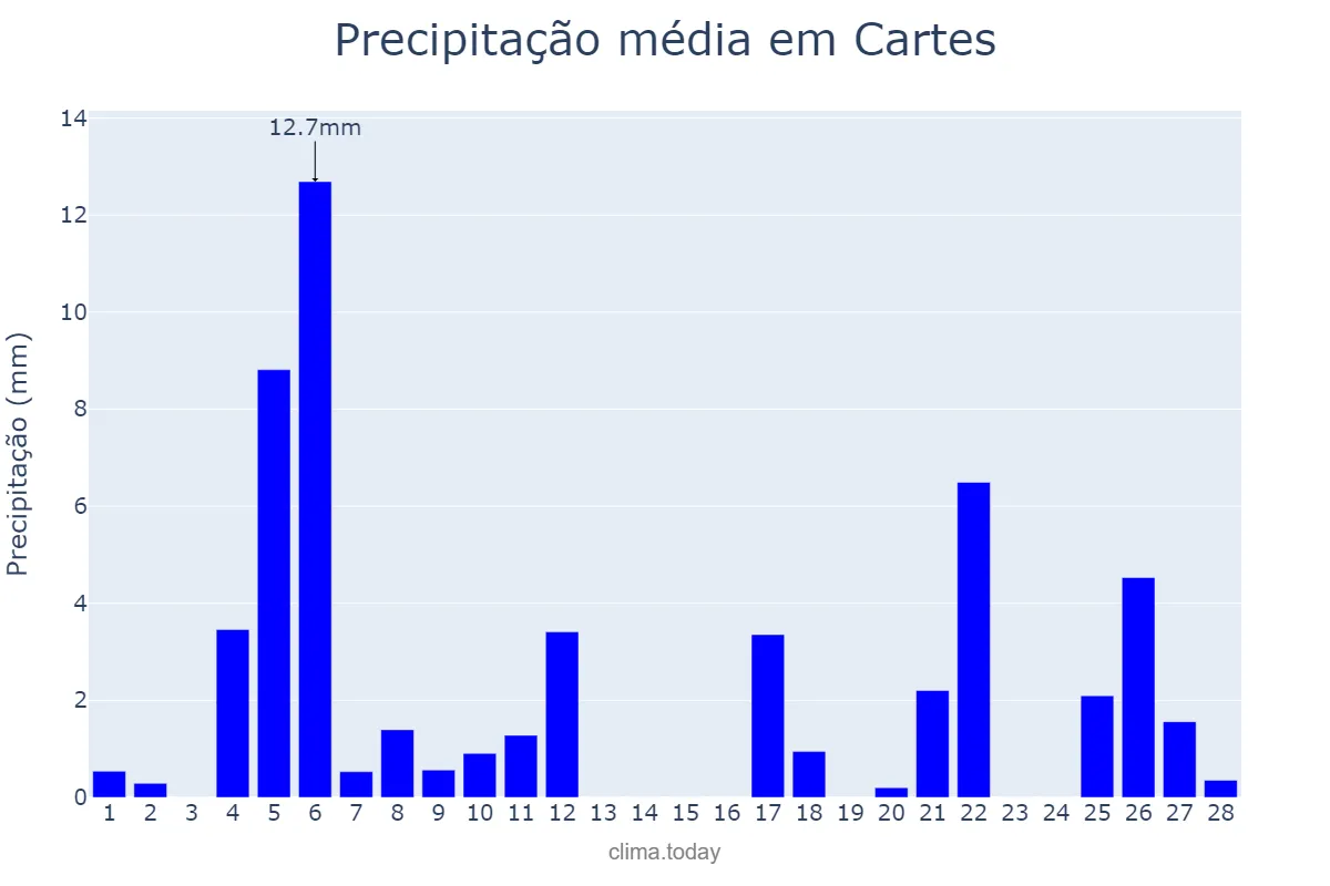 Precipitação em fevereiro em Cartes, Cantabria, ES