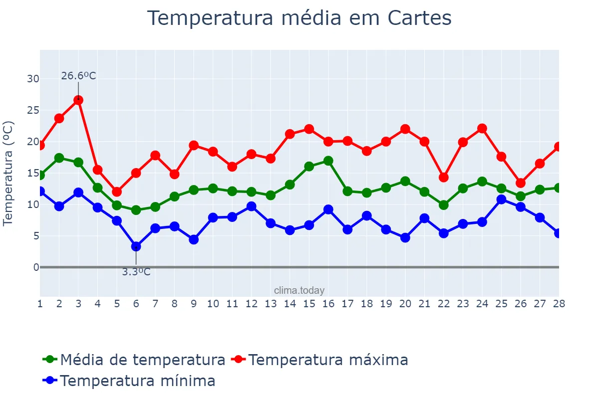 Temperatura em fevereiro em Cartes, Cantabria, ES