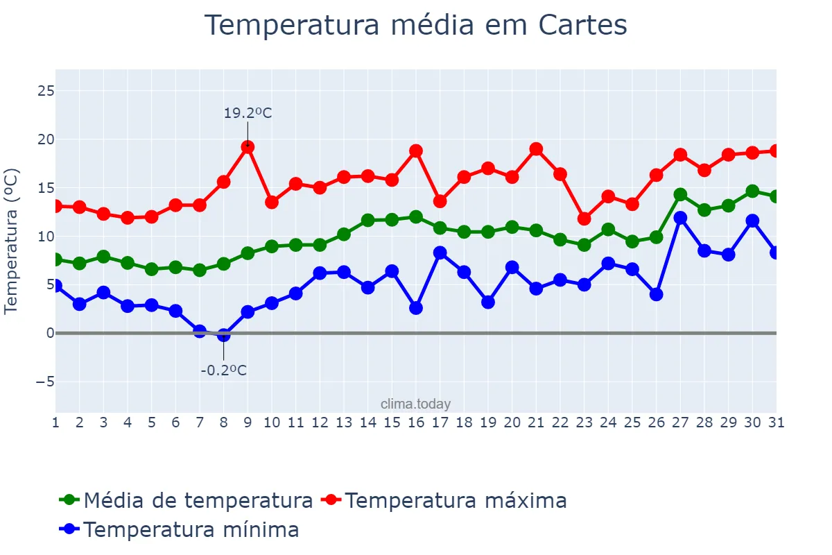 Temperatura em janeiro em Cartes, Cantabria, ES