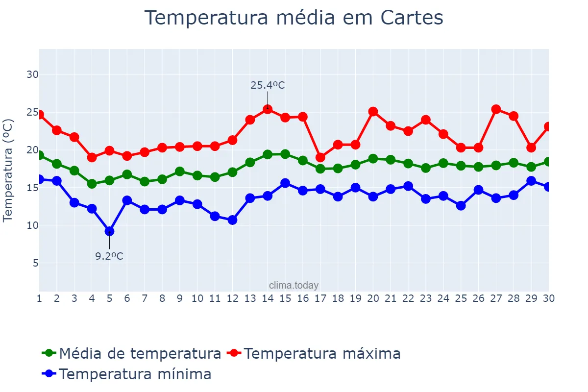 Temperatura em junho em Cartes, Cantabria, ES
