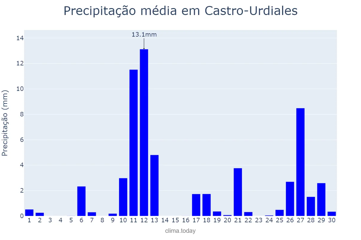 Precipitação em abril em Castro-Urdiales, Cantabria, ES