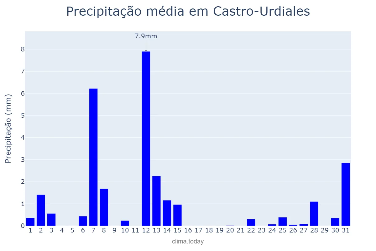 Precipitação em julho em Castro-Urdiales, Cantabria, ES