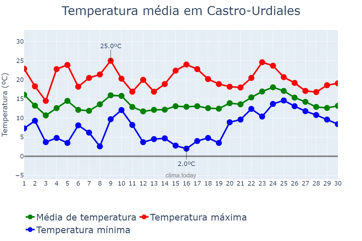 Temperatura em abril em Castro-Urdiales, Cantabria, ES