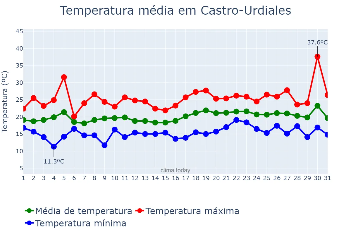 Temperatura em julho em Castro-Urdiales, Cantabria, ES