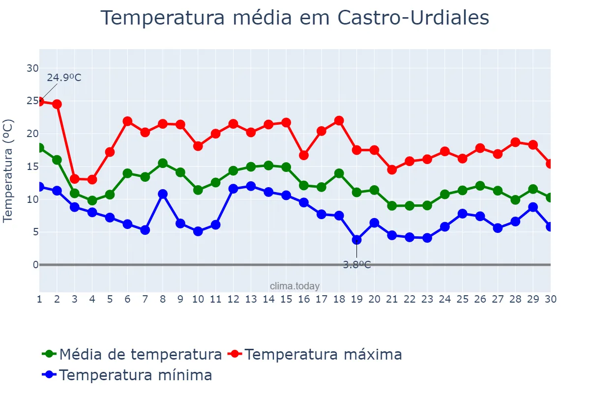 Temperatura em novembro em Castro-Urdiales, Cantabria, ES