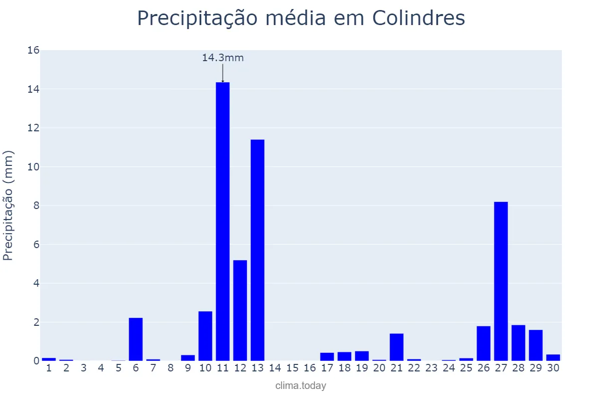 Precipitação em abril em Colindres, Cantabria, ES