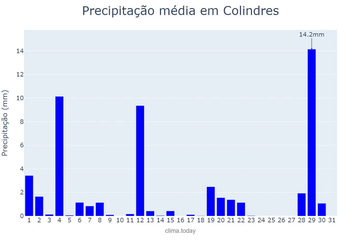Precipitação em agosto em Colindres, Cantabria, ES