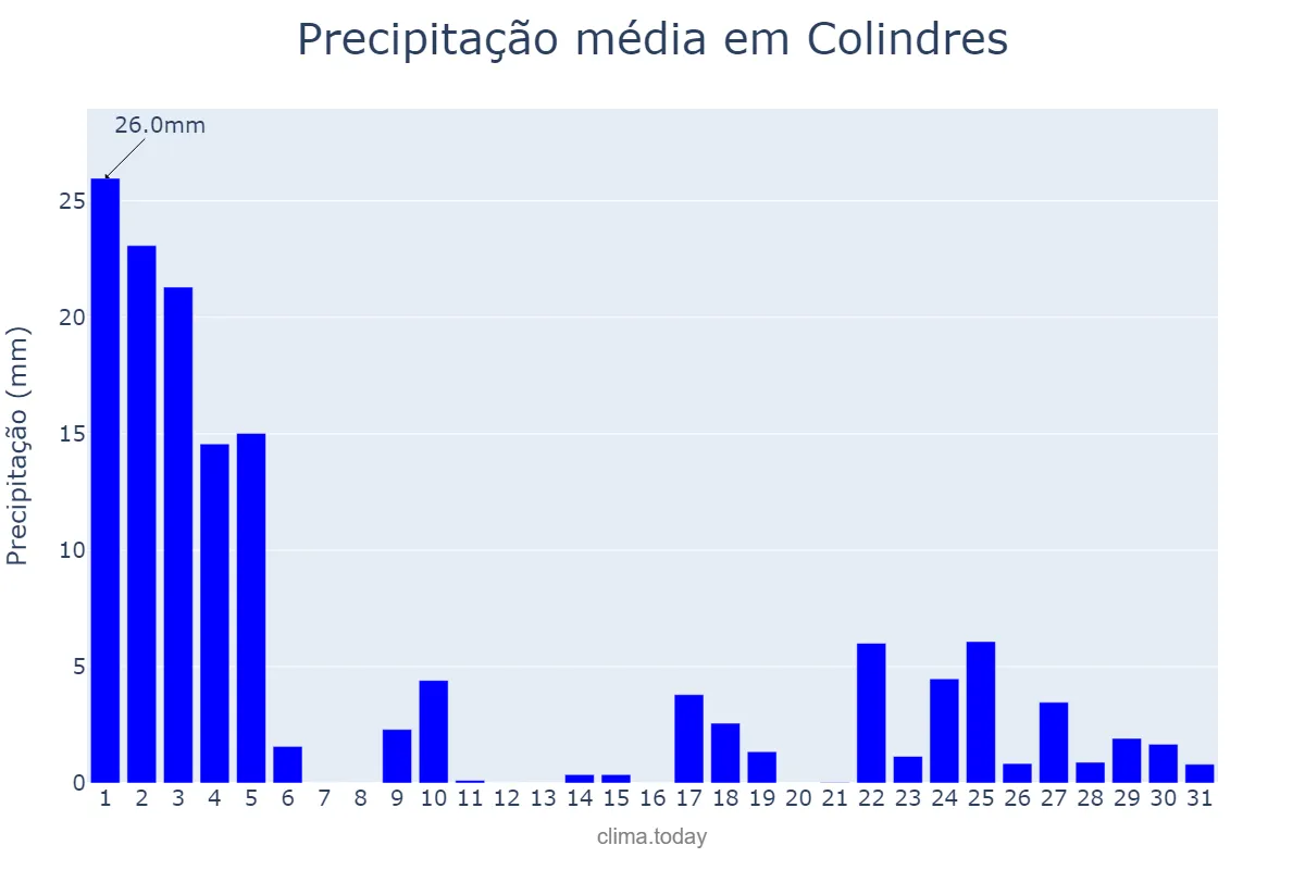 Precipitação em janeiro em Colindres, Cantabria, ES