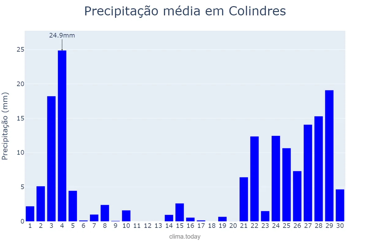 Precipitação em novembro em Colindres, Cantabria, ES