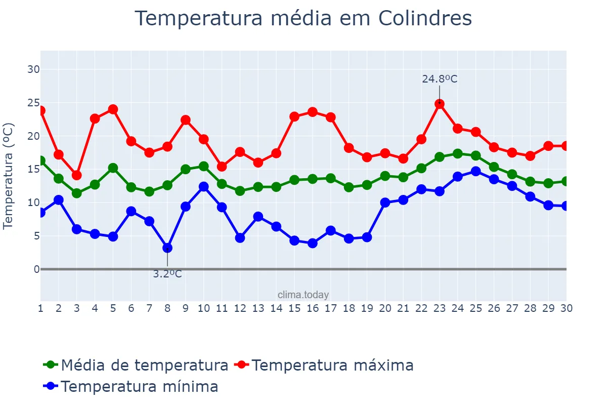 Temperatura em abril em Colindres, Cantabria, ES