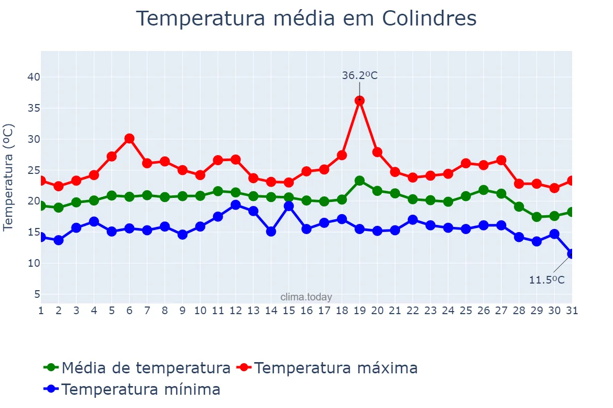 Temperatura em agosto em Colindres, Cantabria, ES