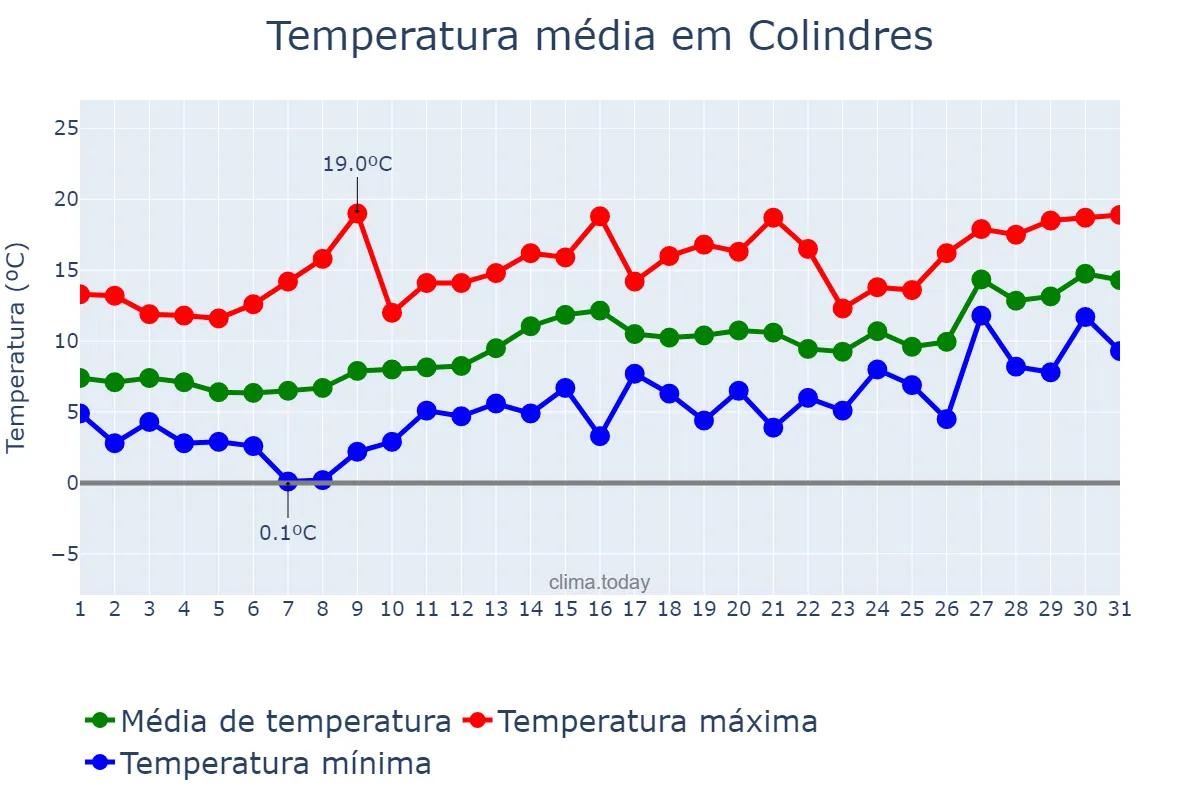 Temperatura em janeiro em Colindres, Cantabria, ES