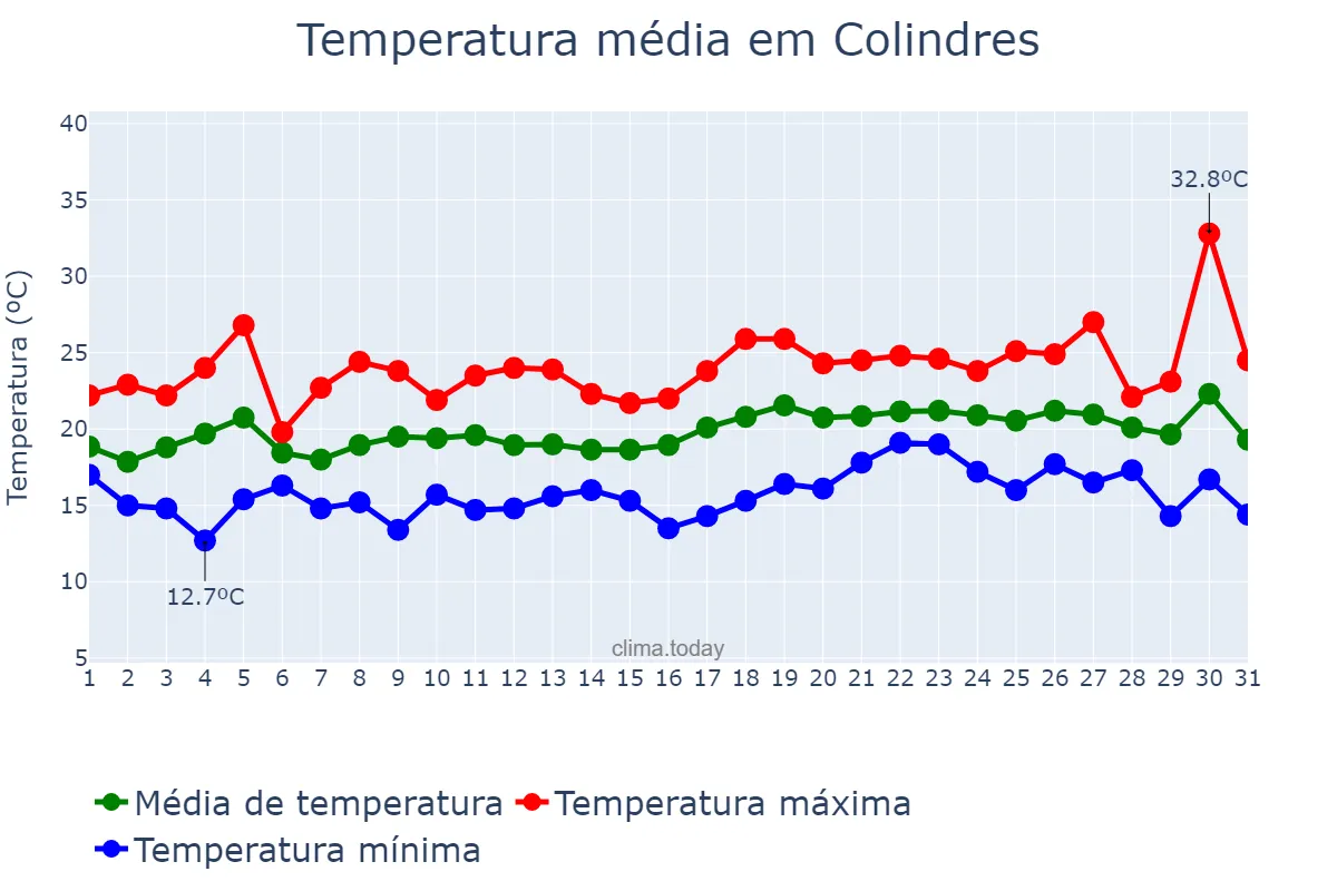 Temperatura em julho em Colindres, Cantabria, ES