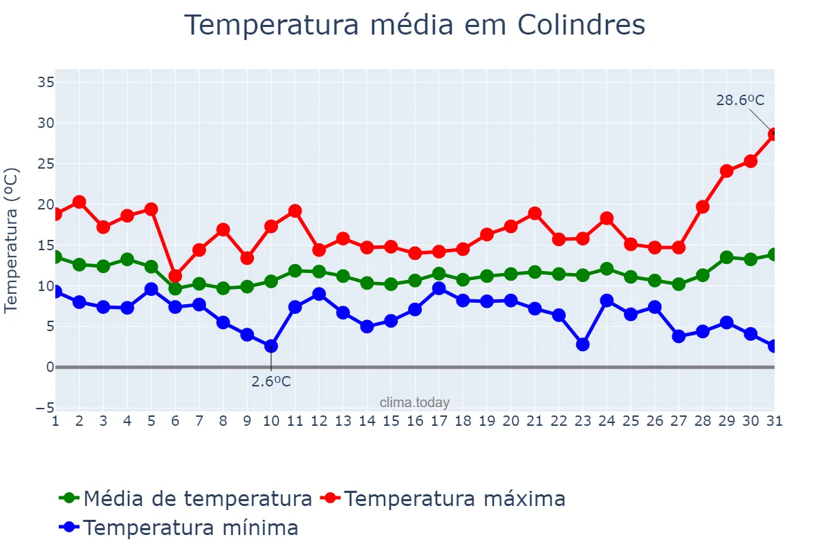 Temperatura em marco em Colindres, Cantabria, ES