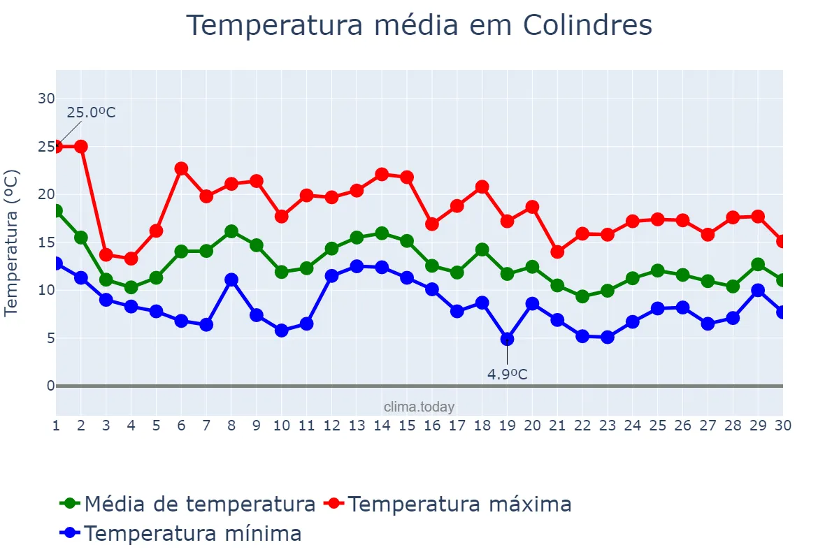 Temperatura em novembro em Colindres, Cantabria, ES