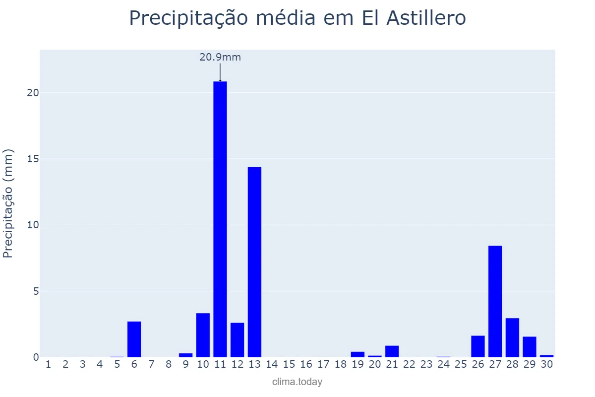 Precipitação em abril em El Astillero, Cantabria, ES