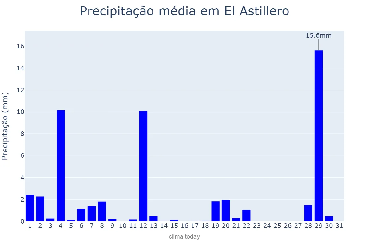 Precipitação em agosto em El Astillero, Cantabria, ES