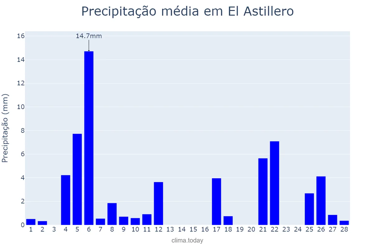 Precipitação em fevereiro em El Astillero, Cantabria, ES