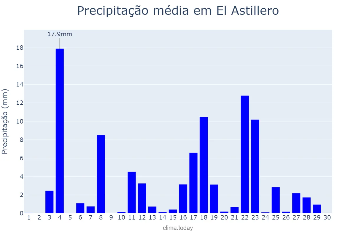 Precipitação em junho em El Astillero, Cantabria, ES