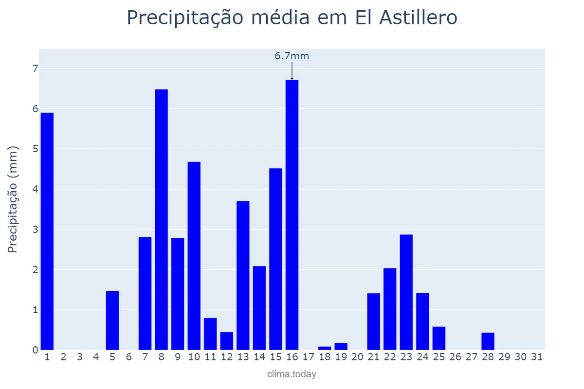 Precipitação em maio em El Astillero, Cantabria, ES