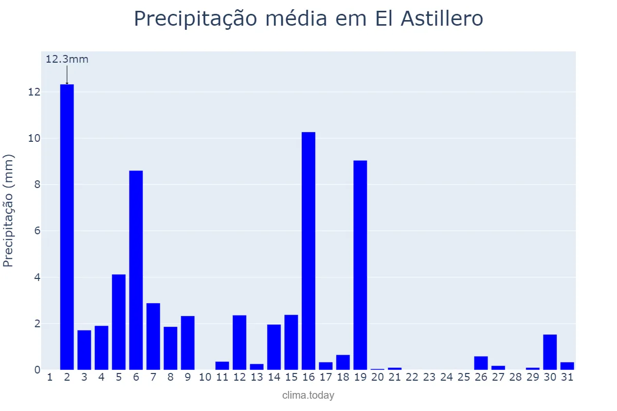 Precipitação em marco em El Astillero, Cantabria, ES