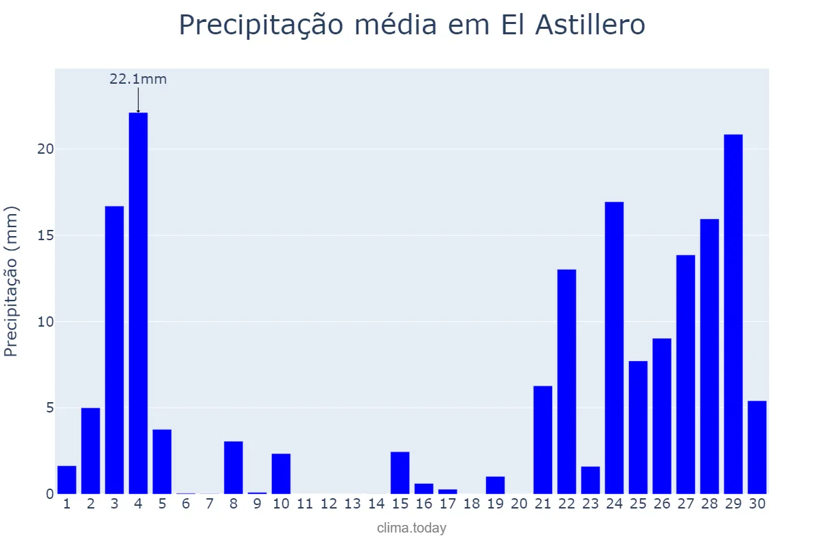 Precipitação em novembro em El Astillero, Cantabria, ES
