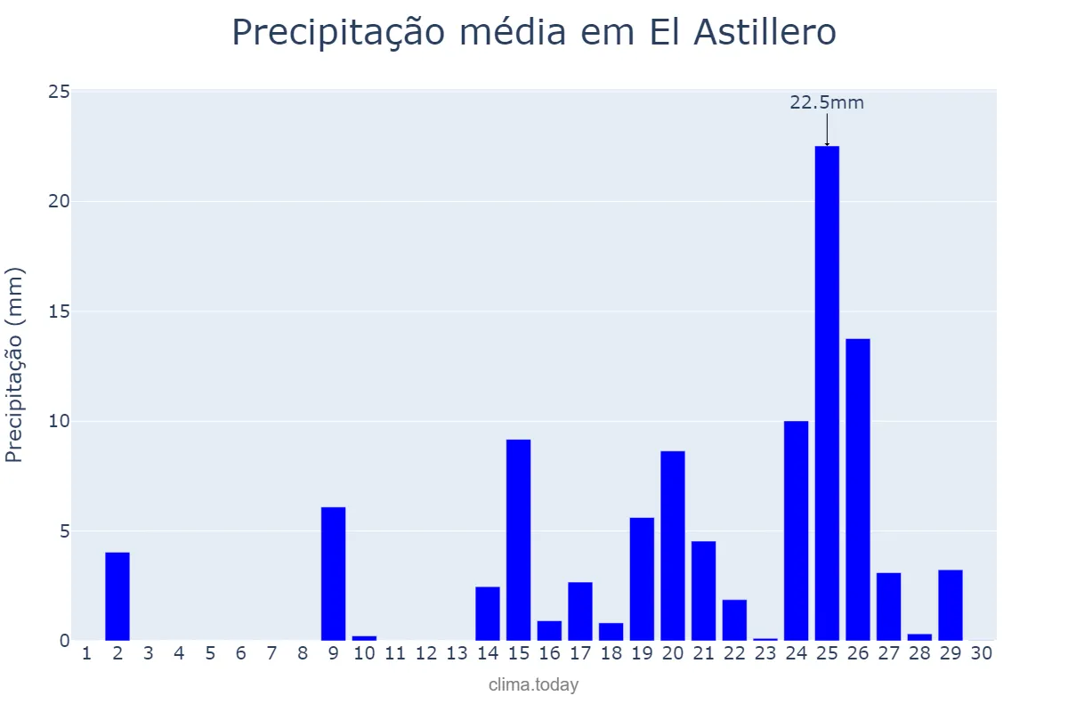 Precipitação em setembro em El Astillero, Cantabria, ES