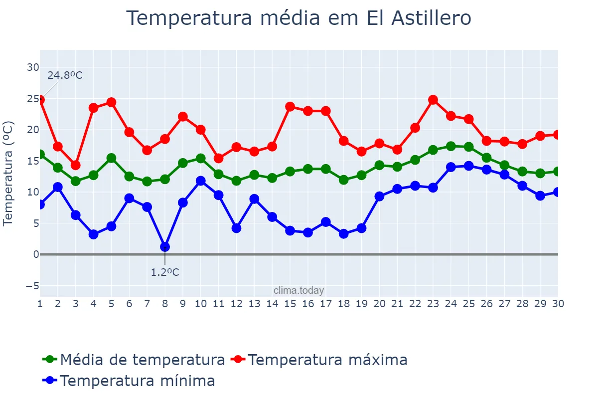 Temperatura em abril em El Astillero, Cantabria, ES