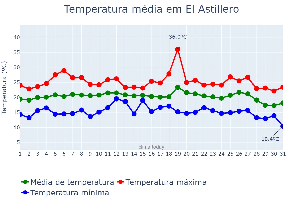 Temperatura em agosto em El Astillero, Cantabria, ES