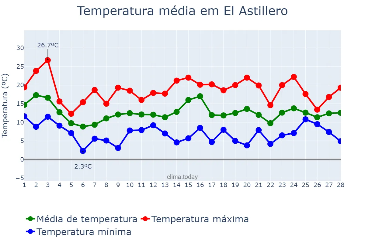 Temperatura em fevereiro em El Astillero, Cantabria, ES