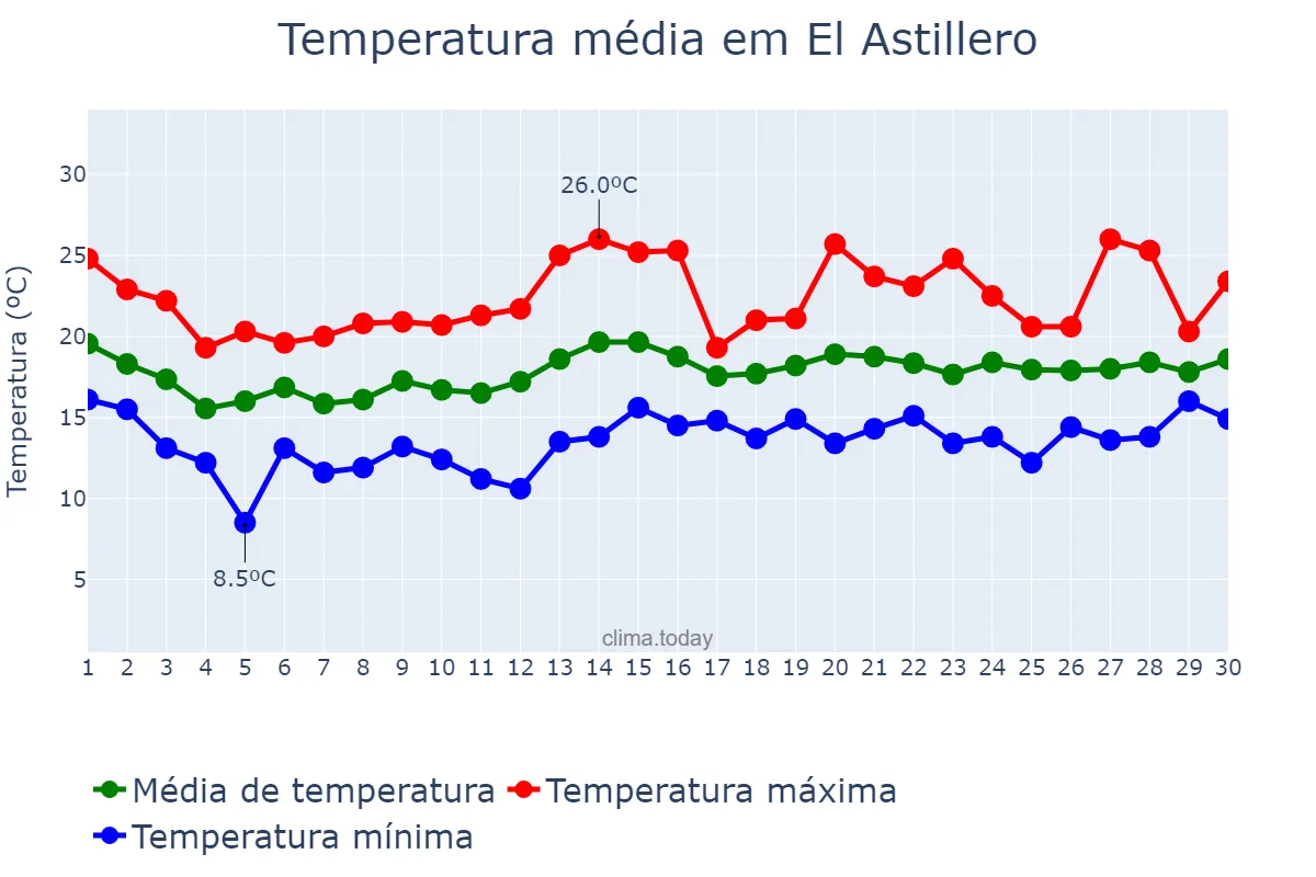Temperatura em junho em El Astillero, Cantabria, ES