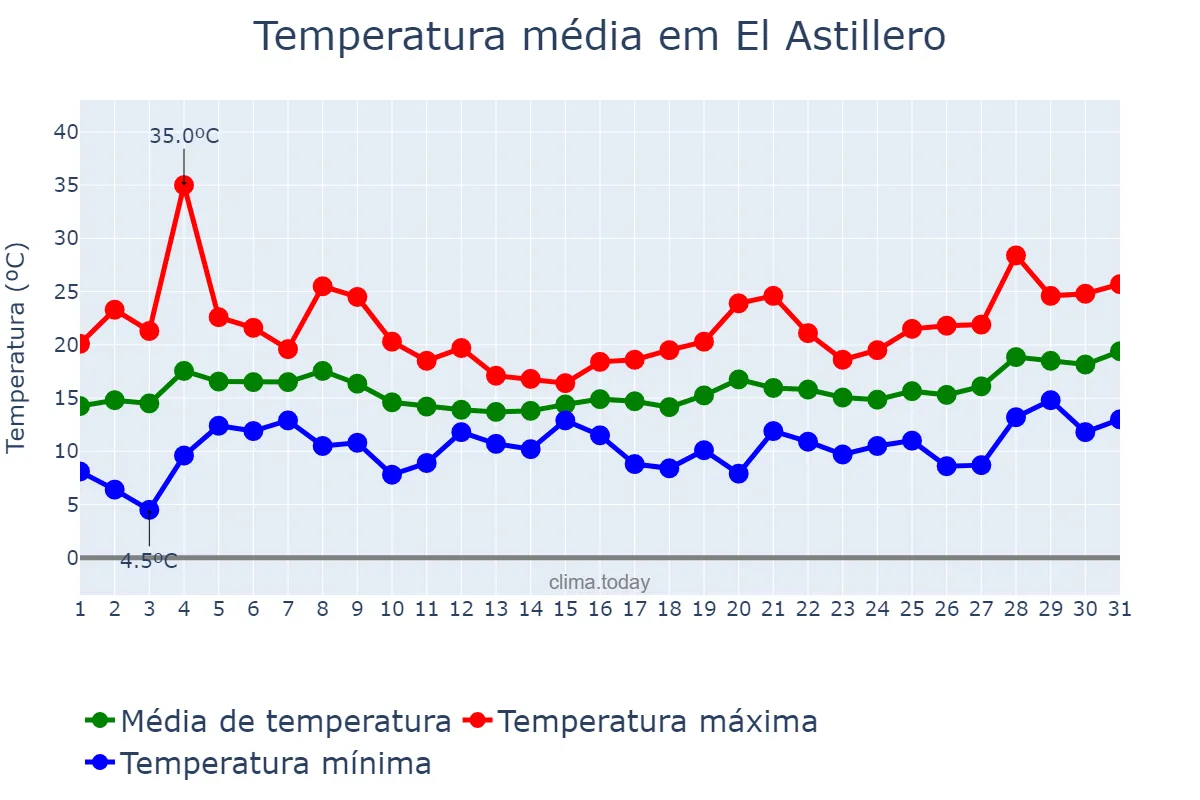 Temperatura em maio em El Astillero, Cantabria, ES