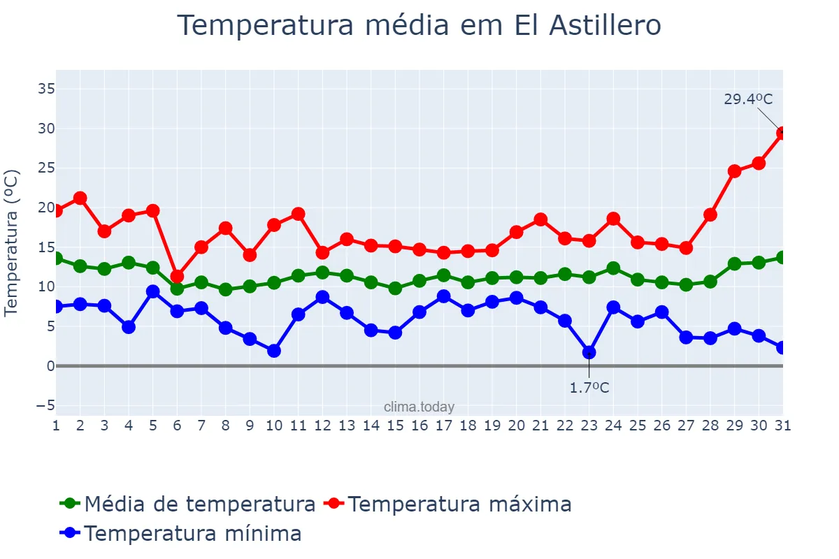Temperatura em marco em El Astillero, Cantabria, ES
