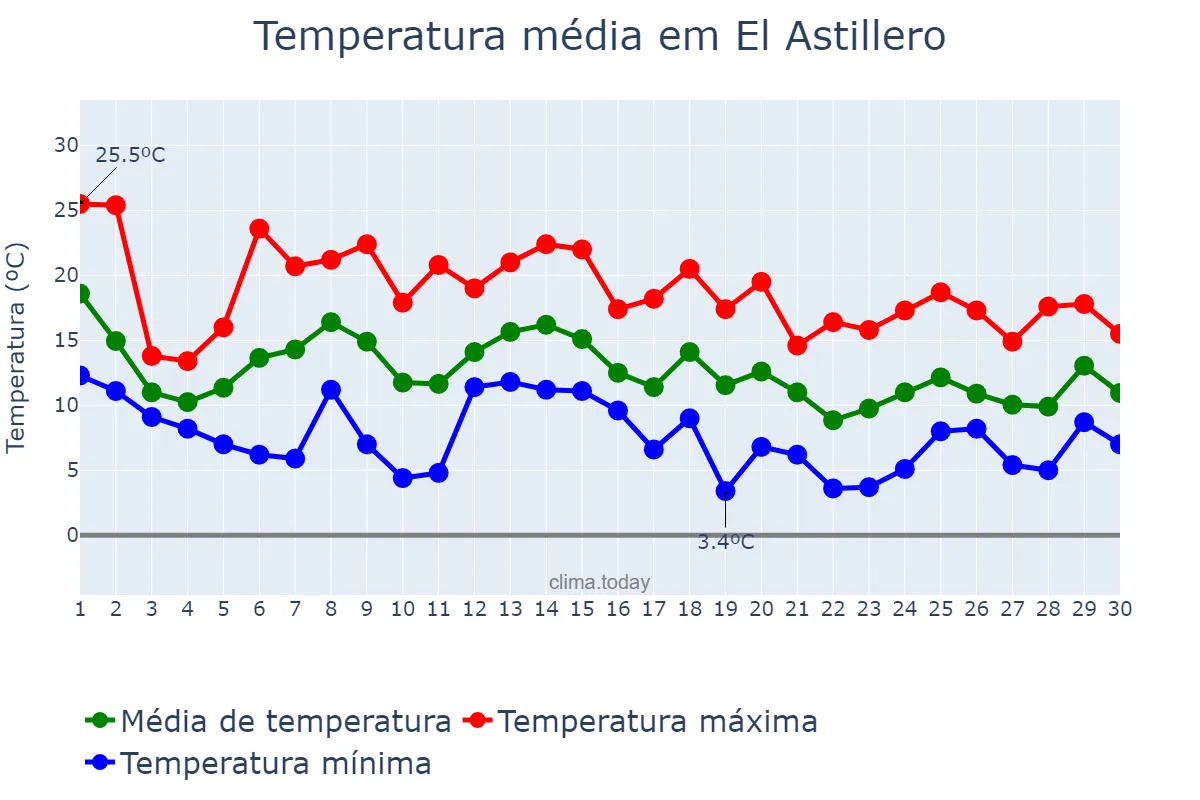 Temperatura em novembro em El Astillero, Cantabria, ES
