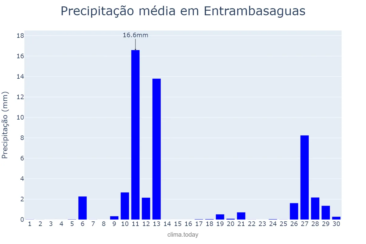 Precipitação em abril em Entrambasaguas, Cantabria, ES