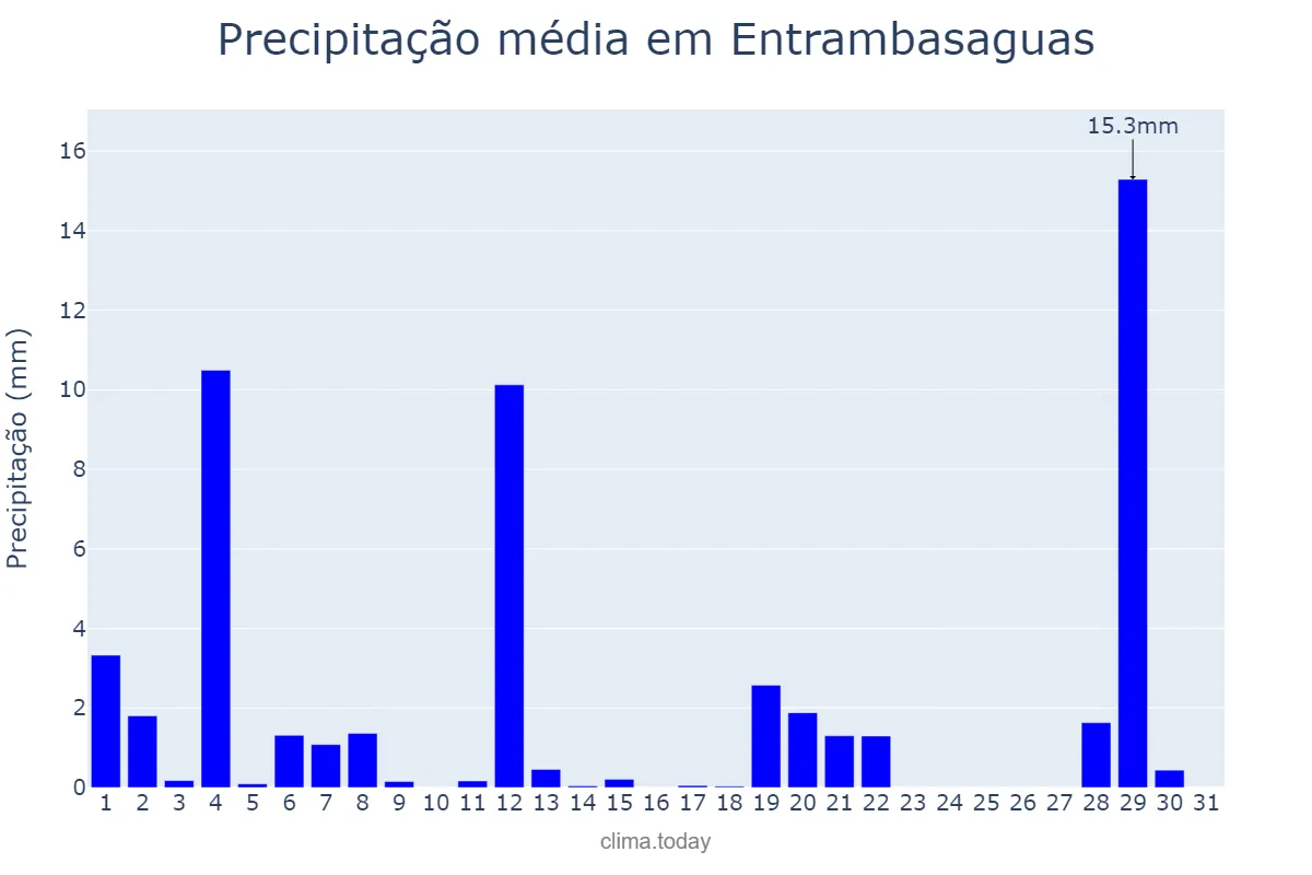 Precipitação em agosto em Entrambasaguas, Cantabria, ES
