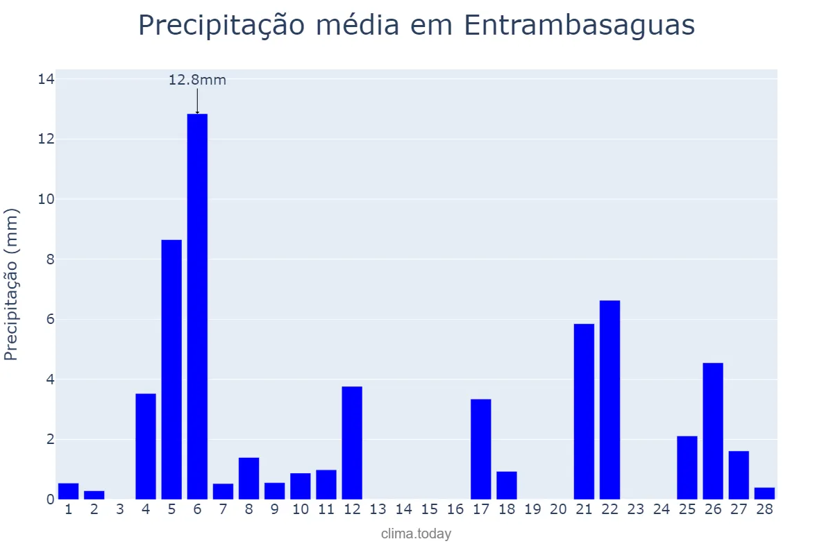 Precipitação em fevereiro em Entrambasaguas, Cantabria, ES