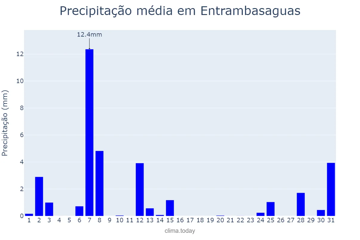 Precipitação em julho em Entrambasaguas, Cantabria, ES