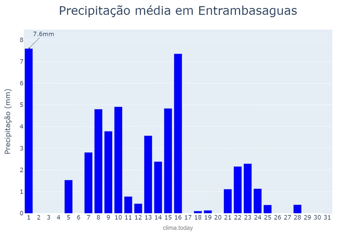 Precipitação em maio em Entrambasaguas, Cantabria, ES