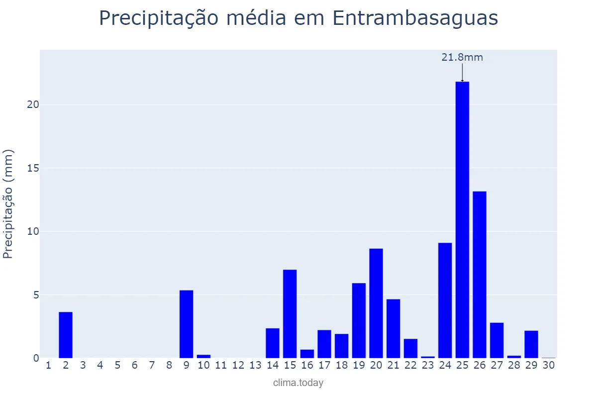 Precipitação em setembro em Entrambasaguas, Cantabria, ES