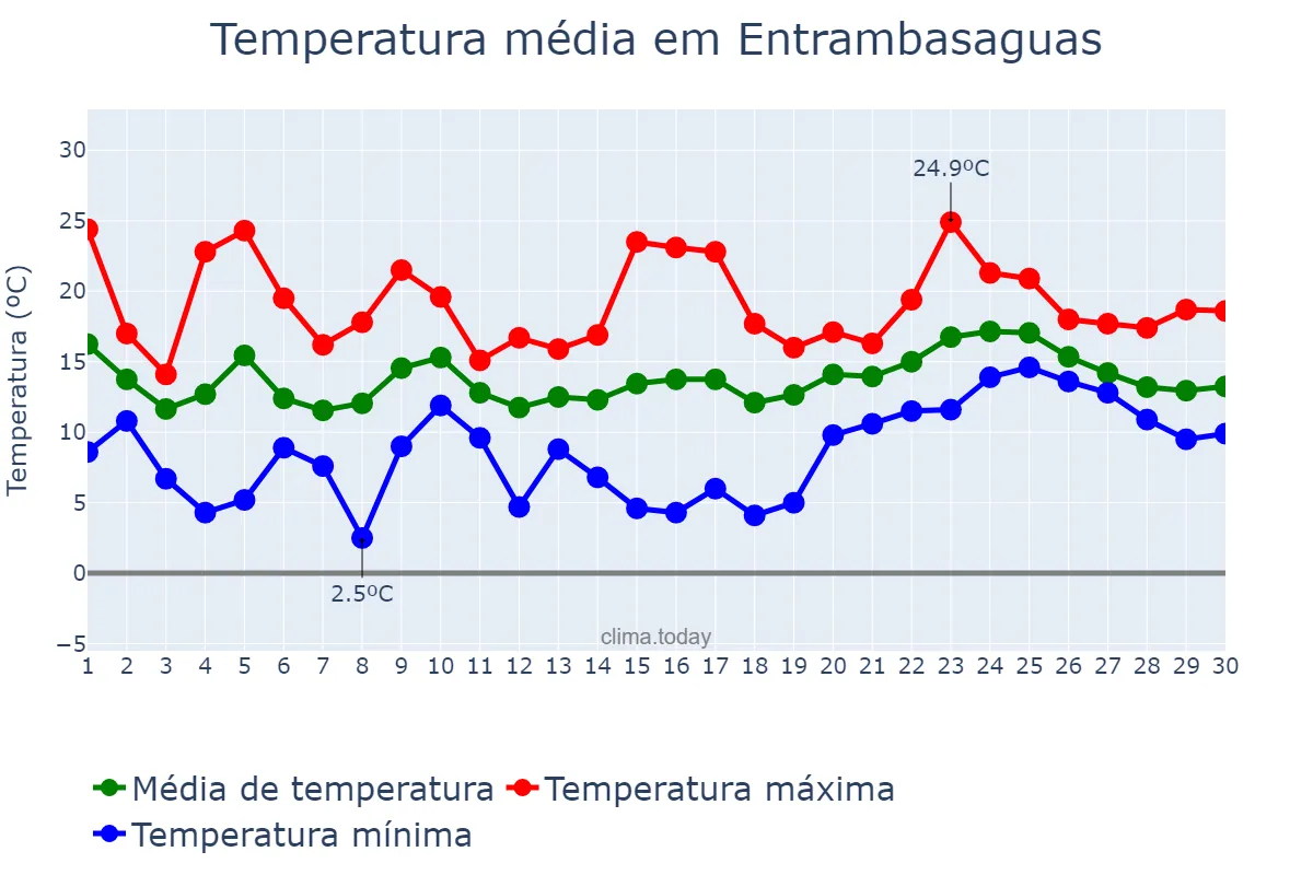 Temperatura em abril em Entrambasaguas, Cantabria, ES