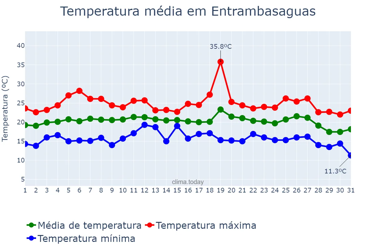 Temperatura em agosto em Entrambasaguas, Cantabria, ES